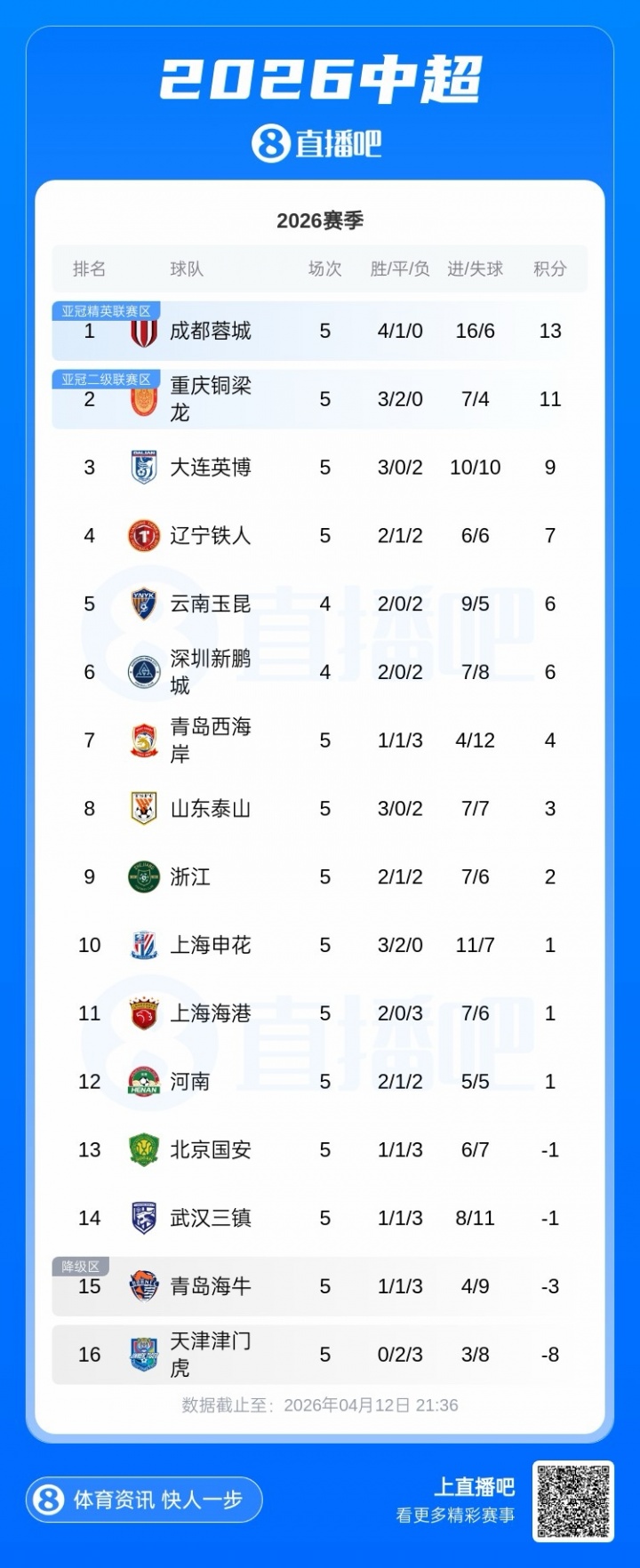 芒果体育官方入口-绝杀！中超积分榜：蓉城4胜1平+2分优势领跑，国安4轮不胜仍负1分